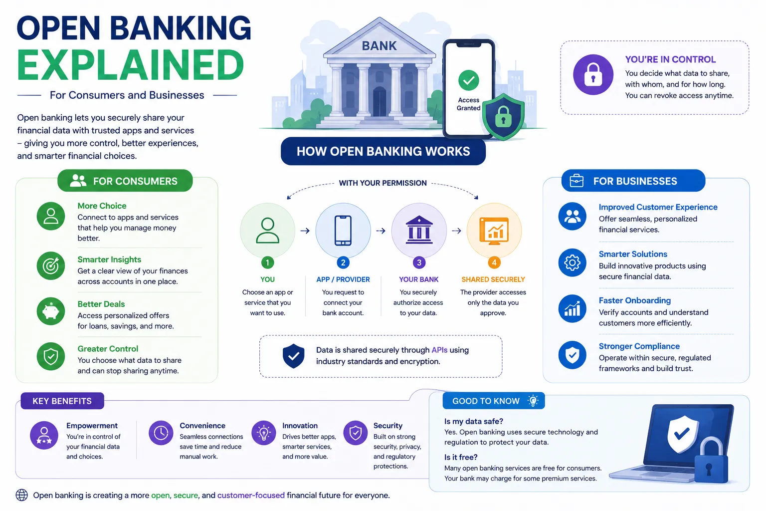 Open Banking Explained for Consumers and Businesses