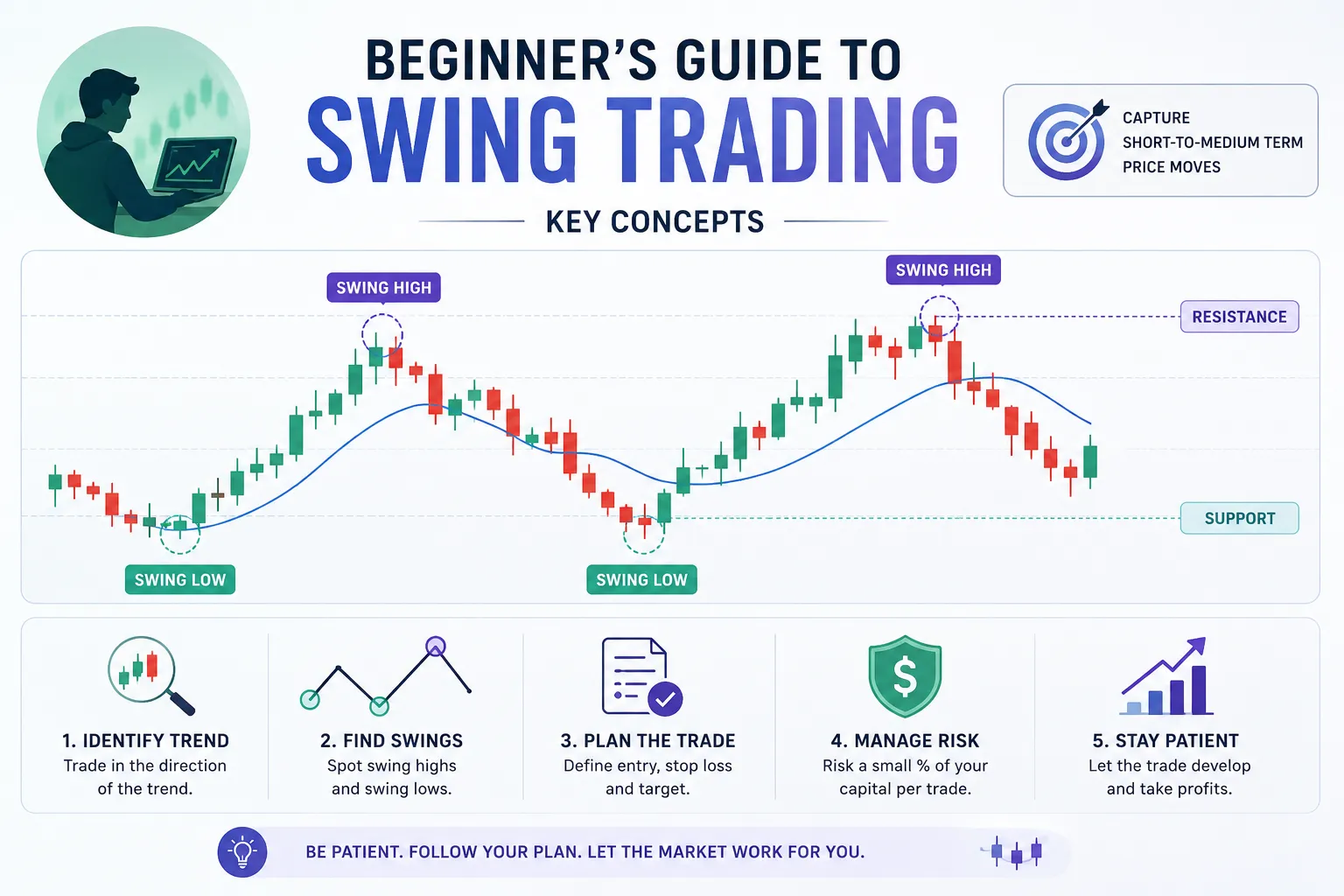 Beginner's Guide to Swing Trading Concepts